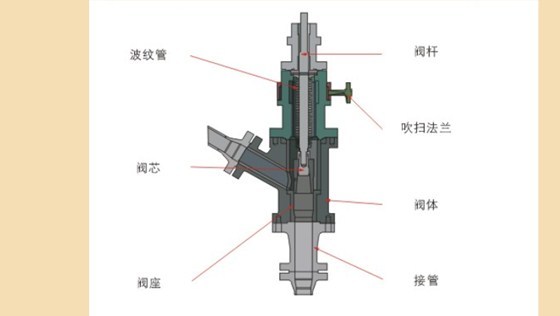 煤粉輸送角閥結構與材質