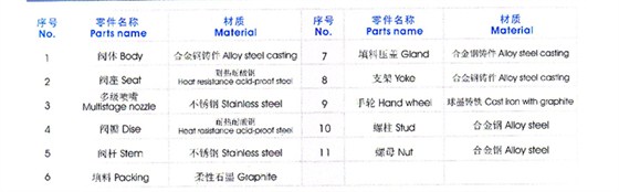 疏水調(diào)節(jié)閥主要零件材質(zhì)表