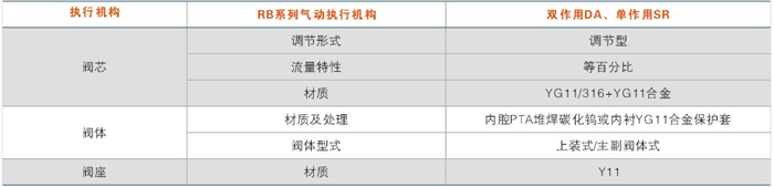 執(zhí)行機構和閥體組件形式