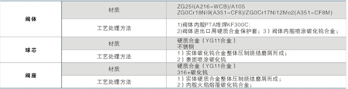 閥體及閥內件材質及工藝處理方式