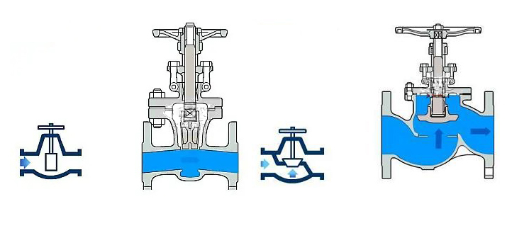 閘閥截止閥工作原理