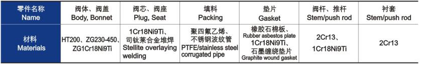 電動三通合流、分流調節(jié)閥主要零件材料