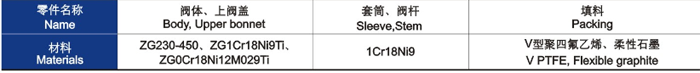 電動套筒調節閥主要零件材料