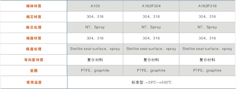 閥體、內(nèi)件材質(zhì)組合及使用溫度范圍